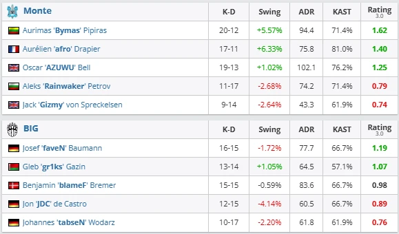 Monte defeat BIG in Stage 2 opener