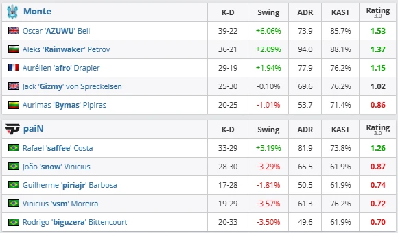 Monte dominate both maps to qualify for Stage 3