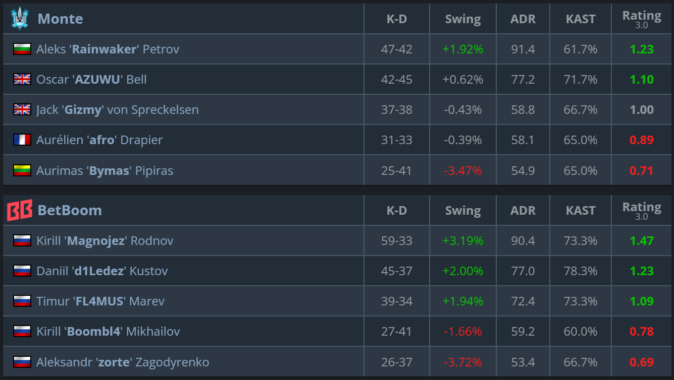 Monte vs BetBoom