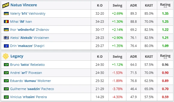 NAVI dominate Legacy to return to winning ways