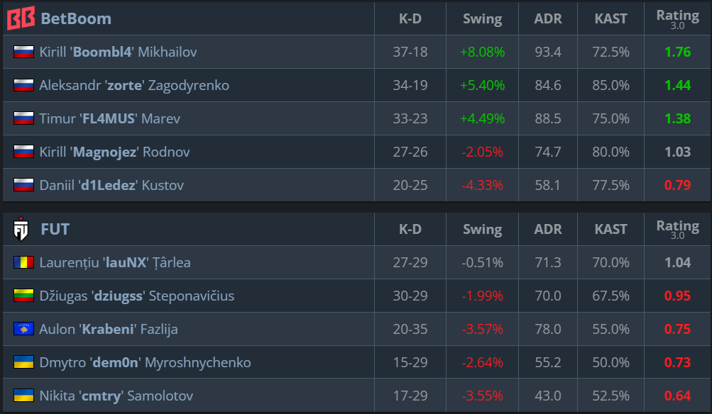 Natus Vincere vs G2