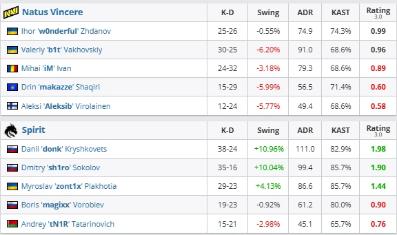 Spirit dismantle NAVI in CIS classic