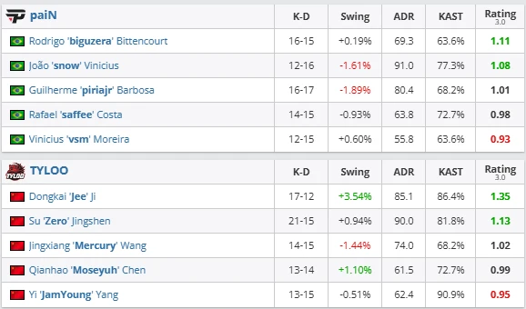 TYLOO continue their miracle run