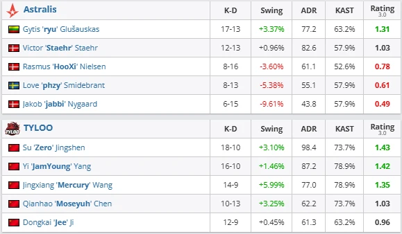TYLOO crush Astralis