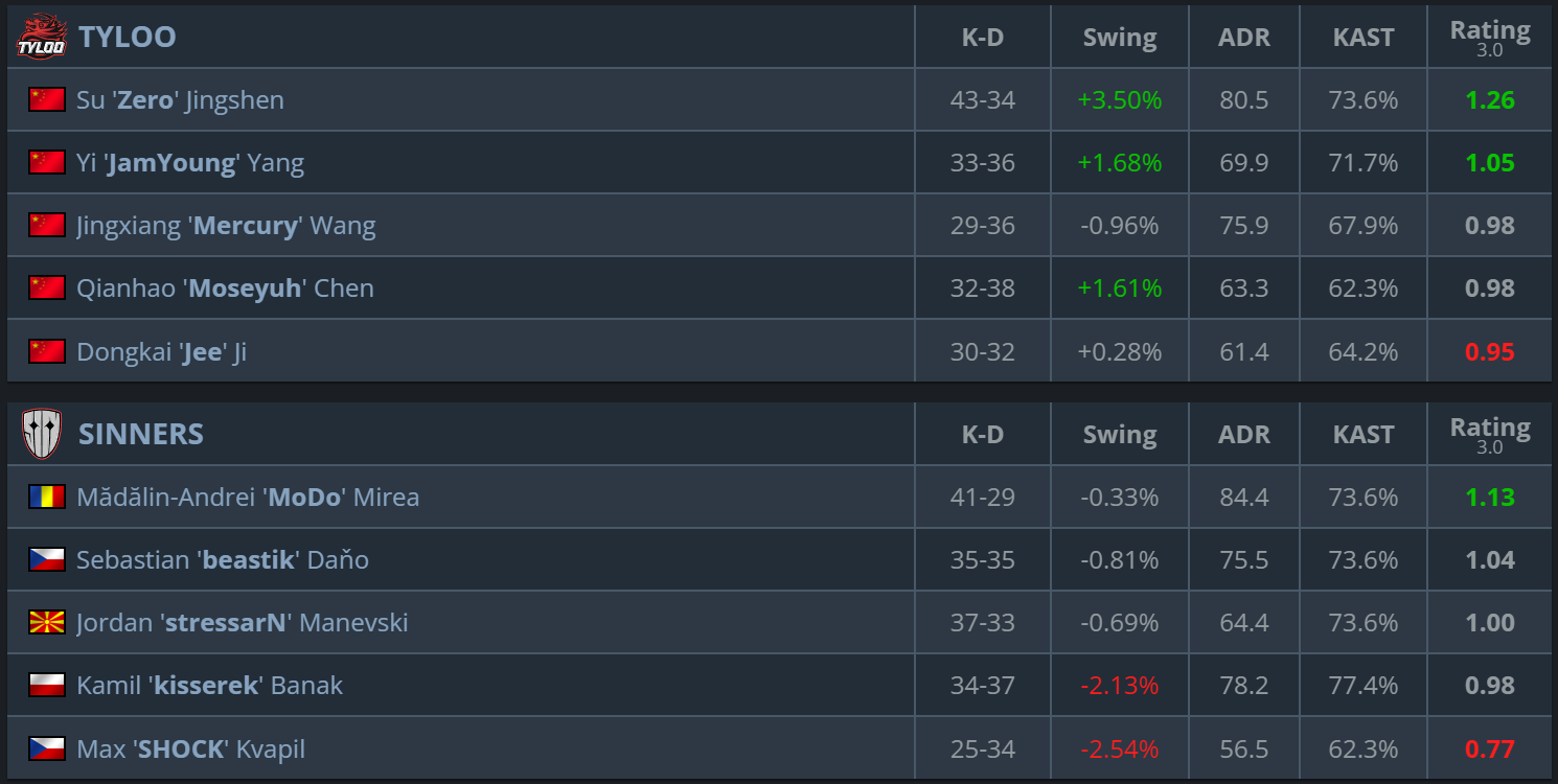 TYLOO vs SINNERS