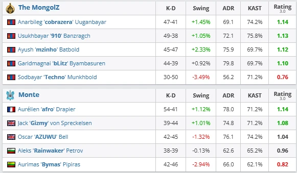 The MongolZ outlast Monte to survive