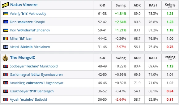 The MongolZ strike first, but NAVI turn the series around