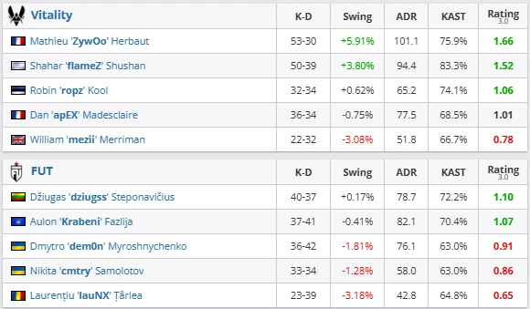 Vitality recover after losing map one against FUT