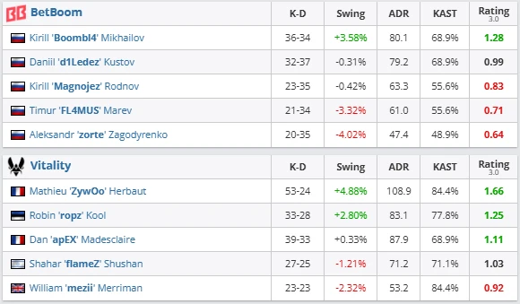 Vitality stop BetBoom’s run
