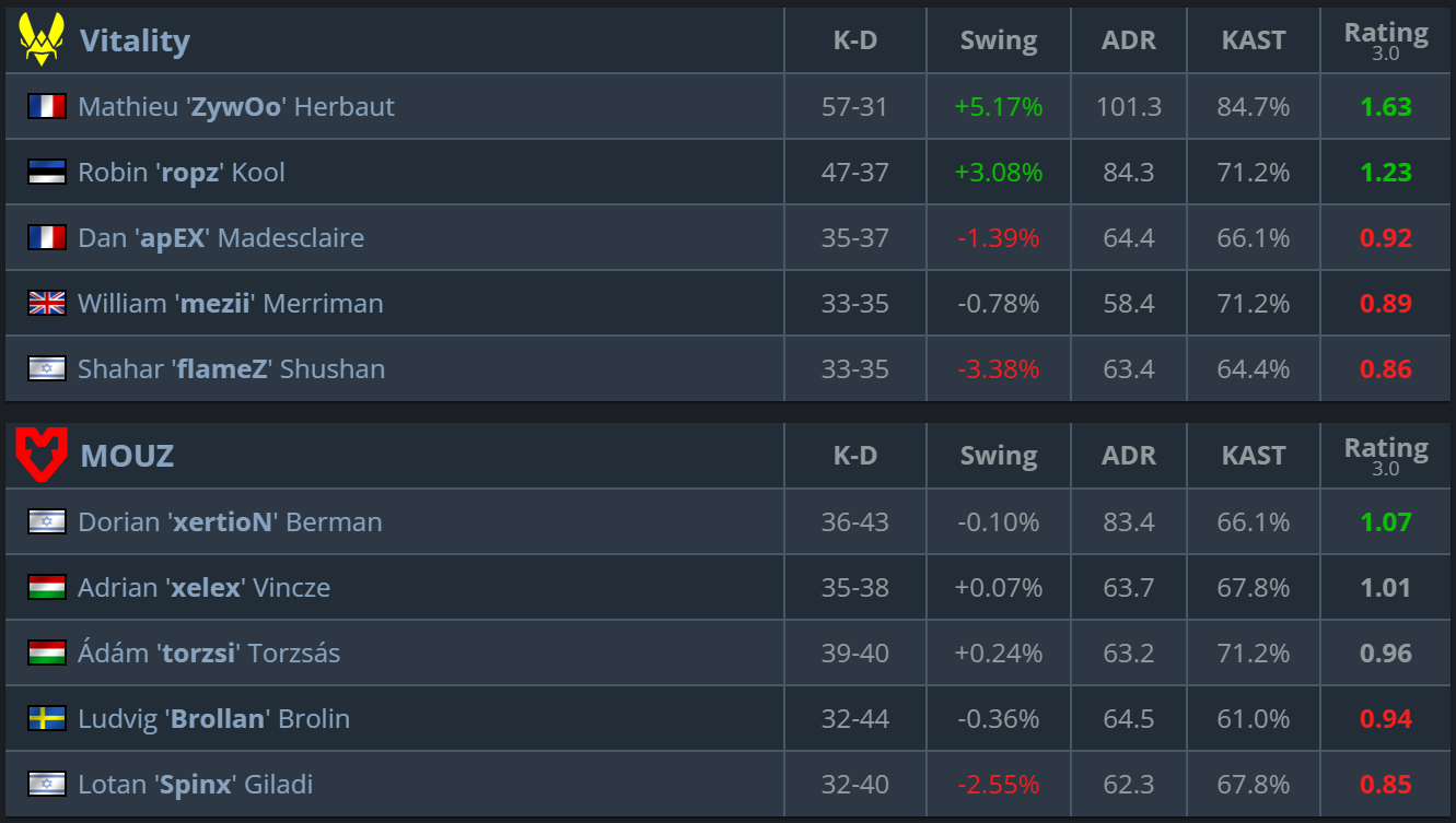 Vitality vs MOUZ