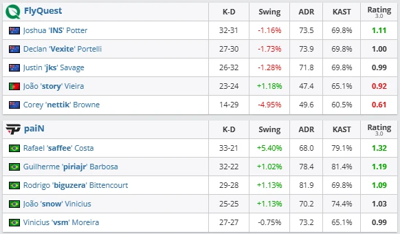 paiN eliminate FlyQuest in a two-map series