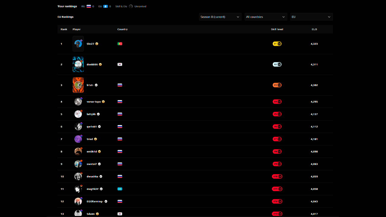 FACEIT Elo Chart