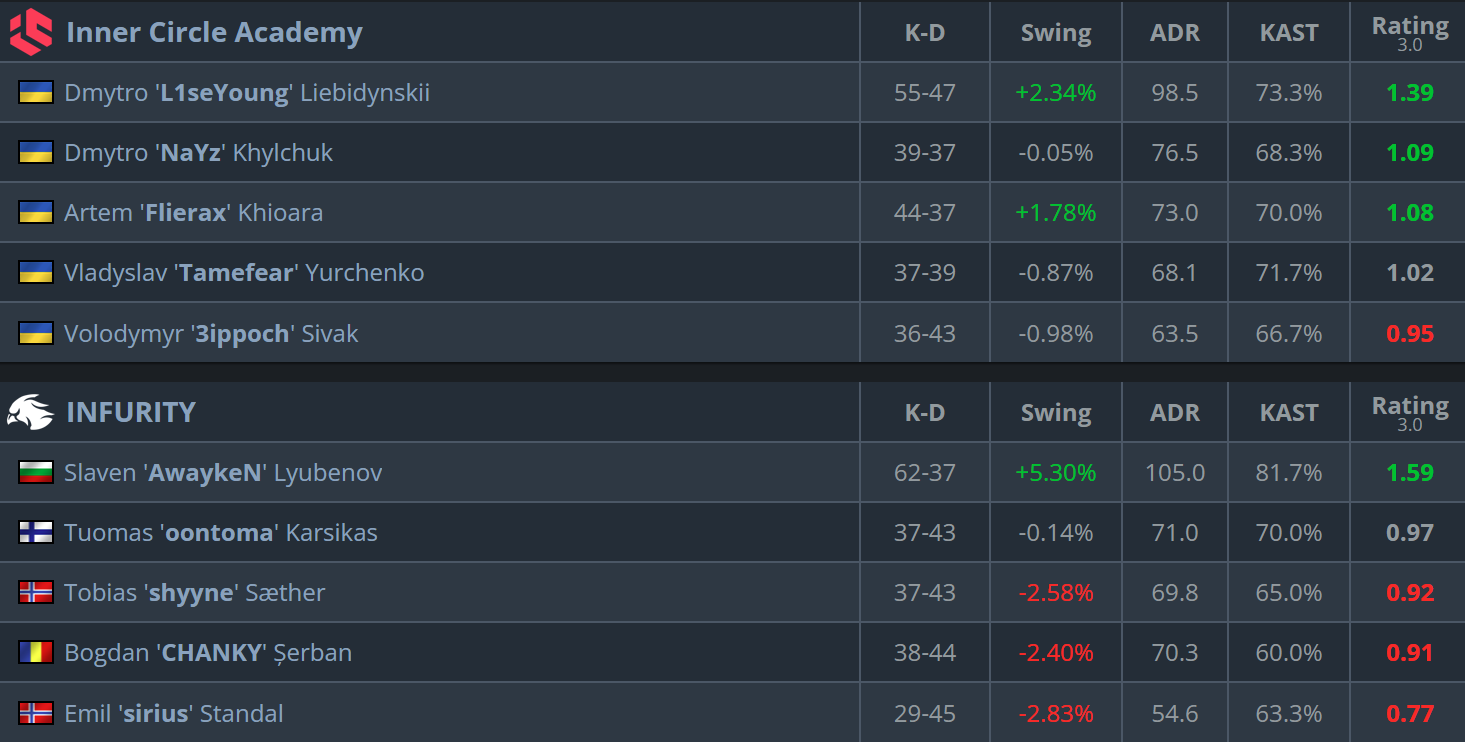 AwaykeN breaks previous 60-kill LAN record